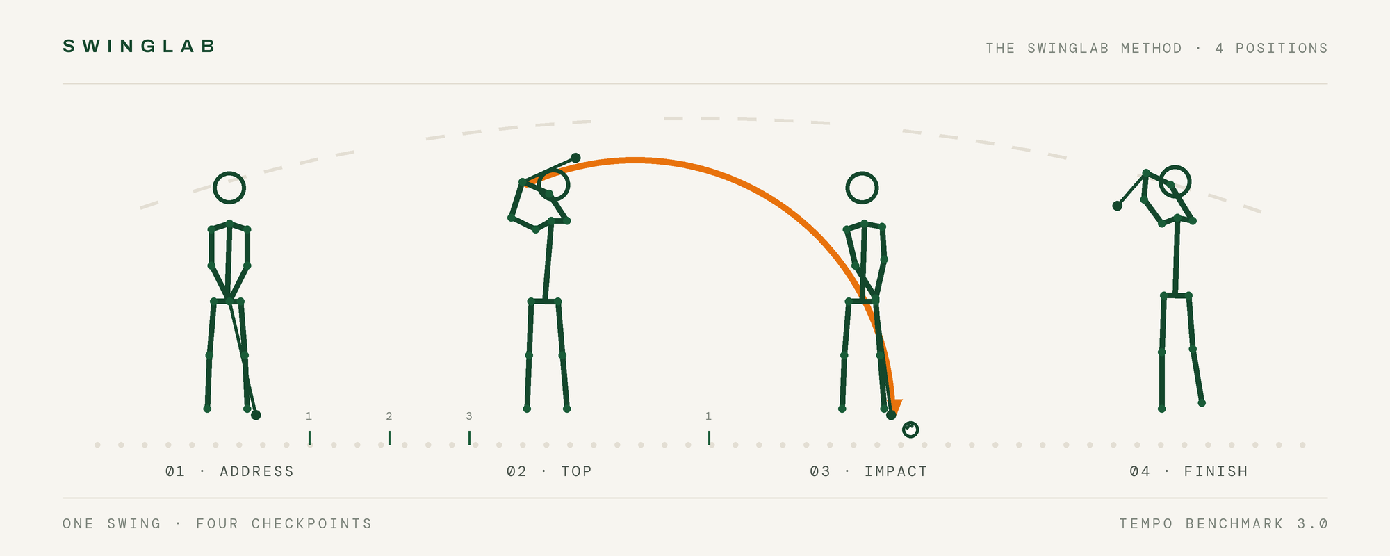 Fairway Modernism illustration of a golf swing arc with calibration marks, drawn in deep green with a single orange stroke on warm off-white